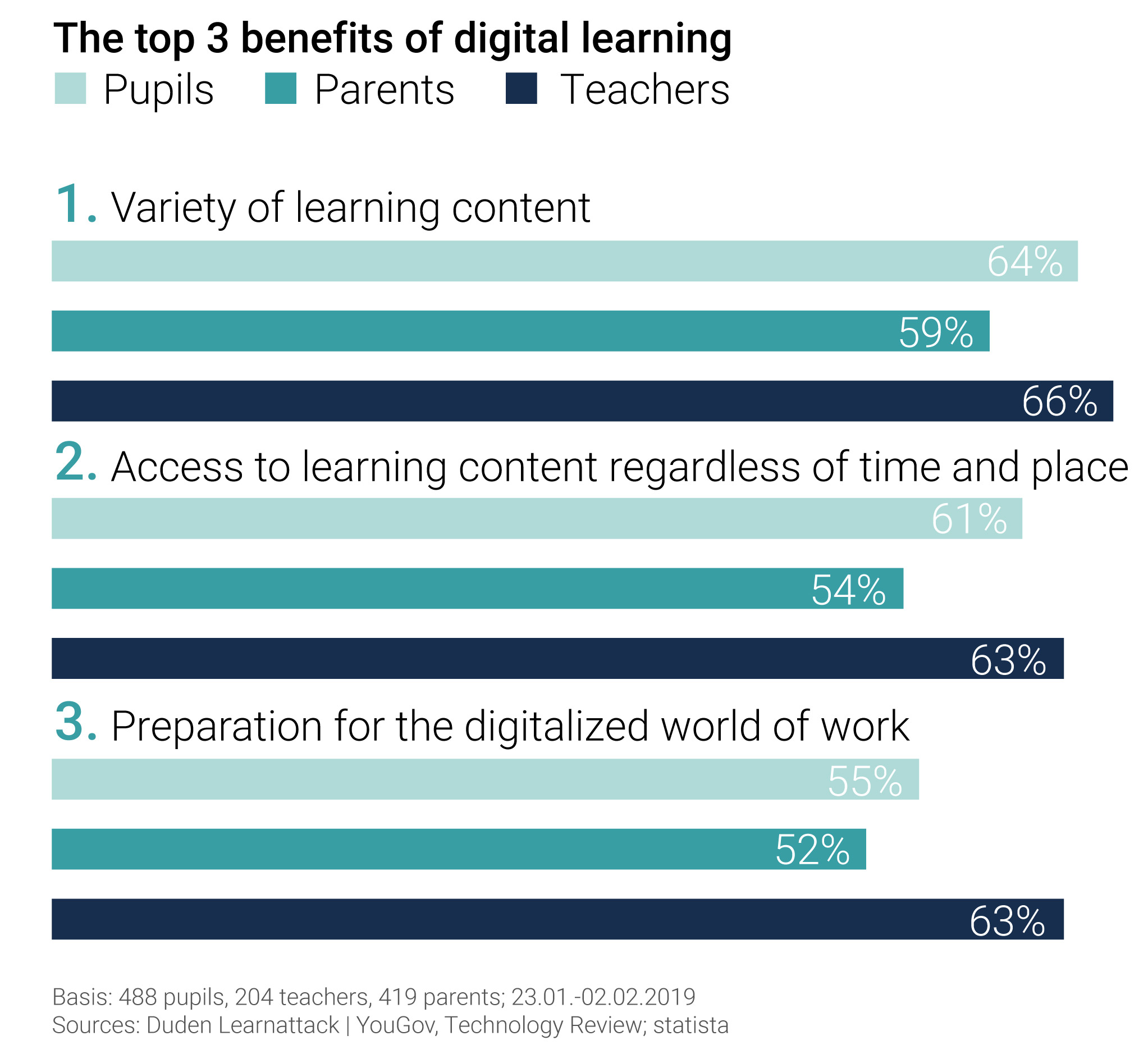 3 top benefits of digital learning