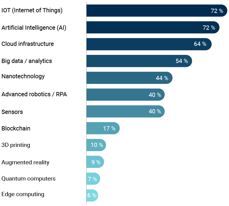 Industry statistics