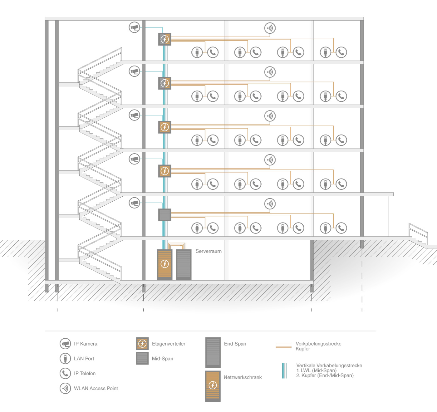 PoE Floor wiring