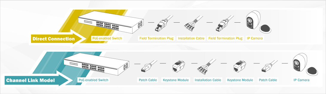 Overview: Direct Connection and Channel Link Model