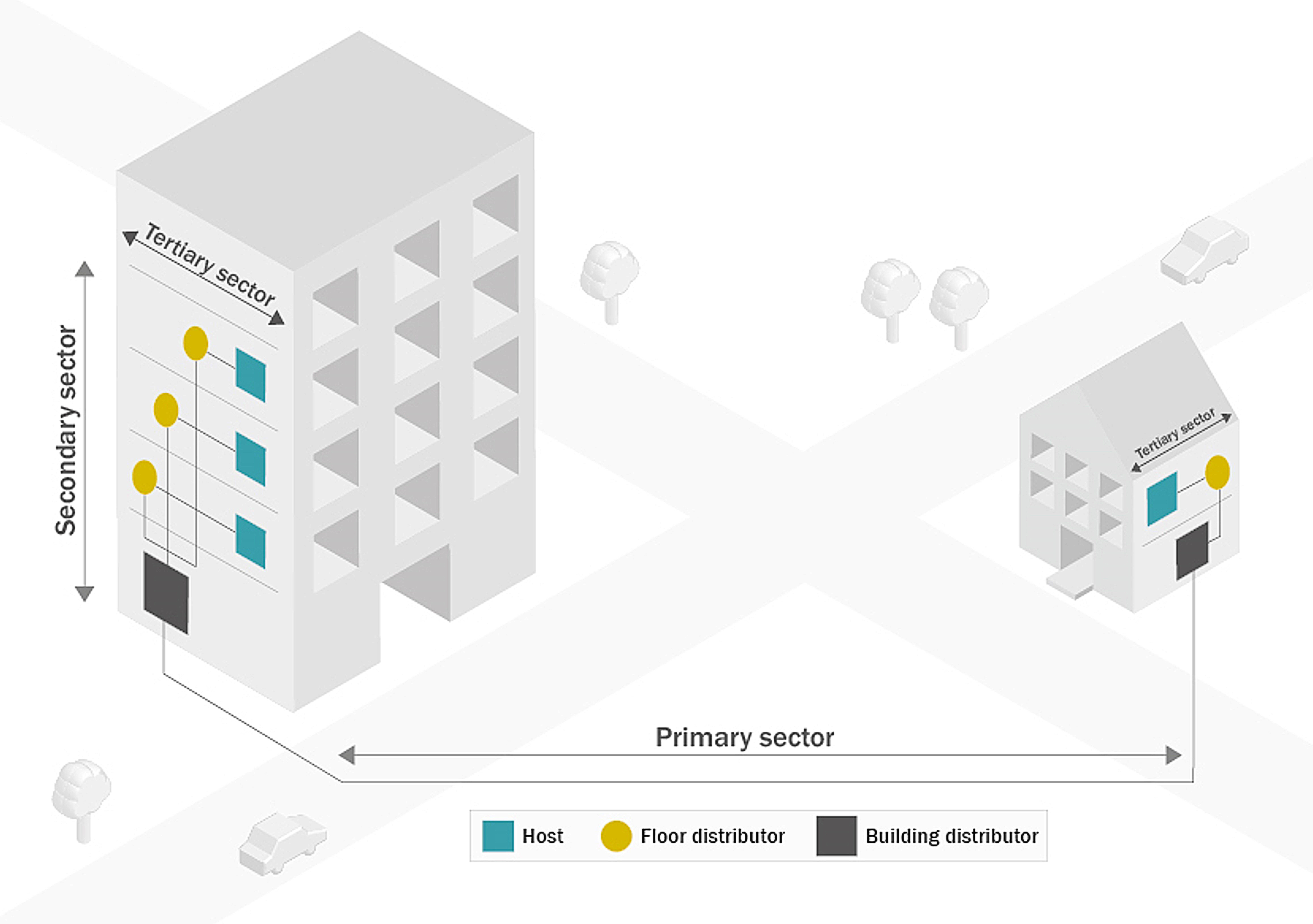 Sketch of the primary, secondary and tertiary sectors