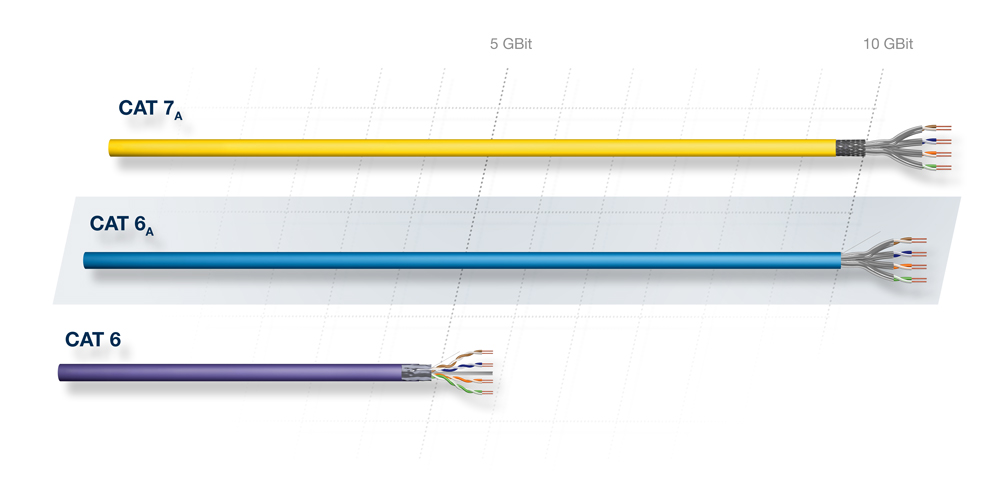 Distance de câblage – comparaison des fréquences de transmission